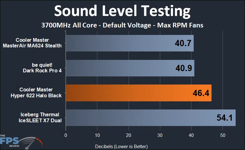 Cooler Master Hyper 622 Halo Black sound max RPM testing