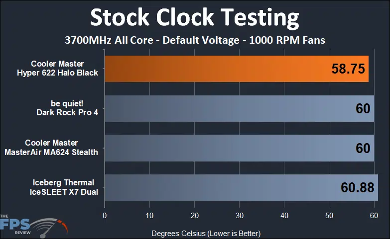Cooler Master Hyper 622 Halo Black stock clock 1000 RPM fan testing