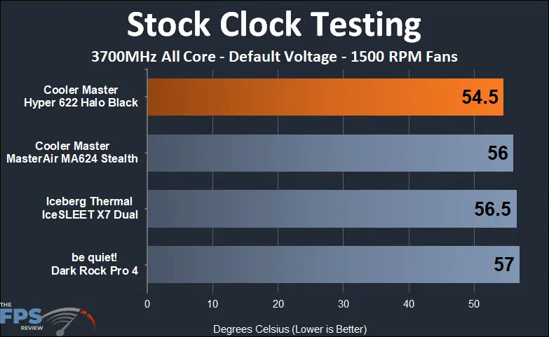 Cooler Master Hyper 622 Halo Black stock clock 1500 RPM fan testing
