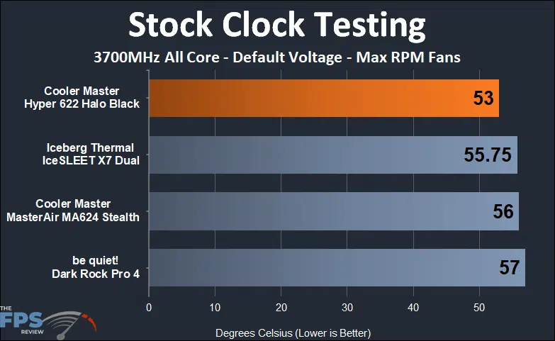 Cooler Master Hyper 622 Halo Black stock clock max RPM fan testing