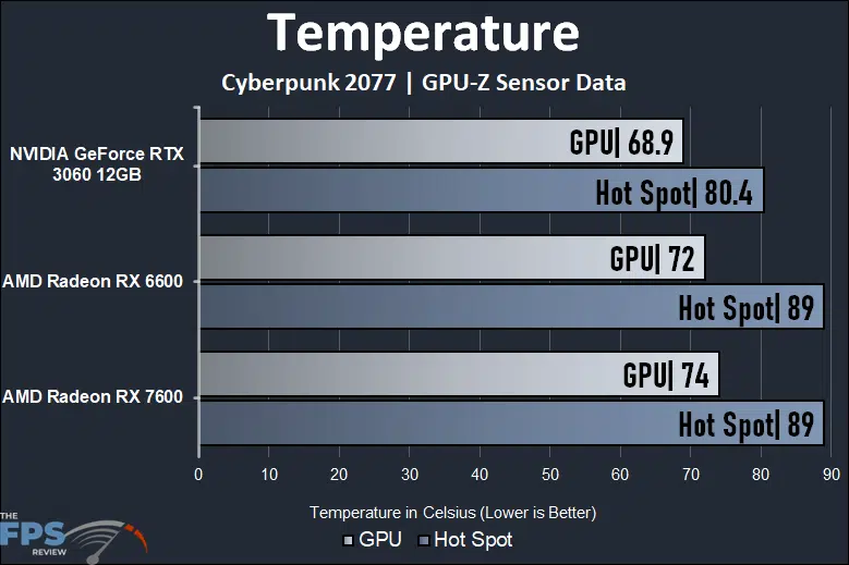 Temperature Graph