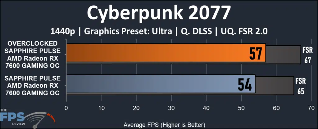 SAPPHIRE PULSE AMD Radeon RX 7600 GAMING OC: Cyberpunk 2077 1440 performance