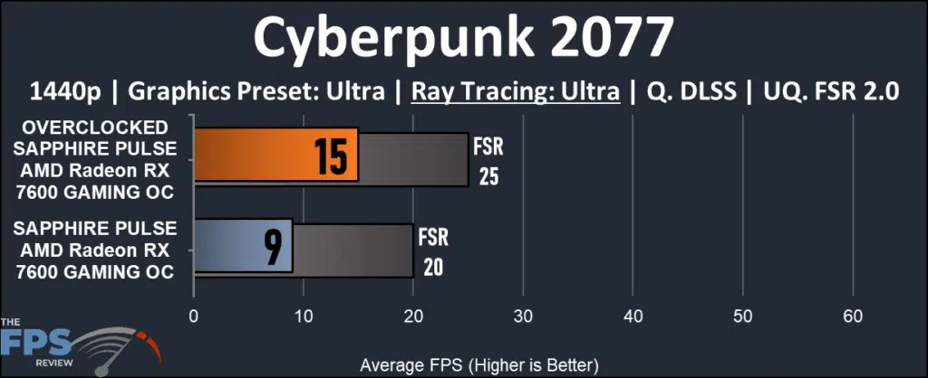 SAPPHIRE PULSE AMD Radeon RX 7600 GAMING OC: Ray Tracing Cyberpunk 2077 1440 performance