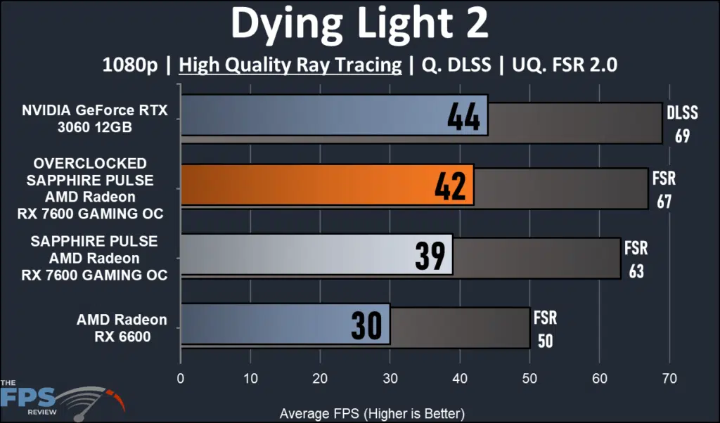 SAPPHIRE PULSE AMD Radeon RX 7600 GAMING OC: Ray Tracing Dying Light 2 performance