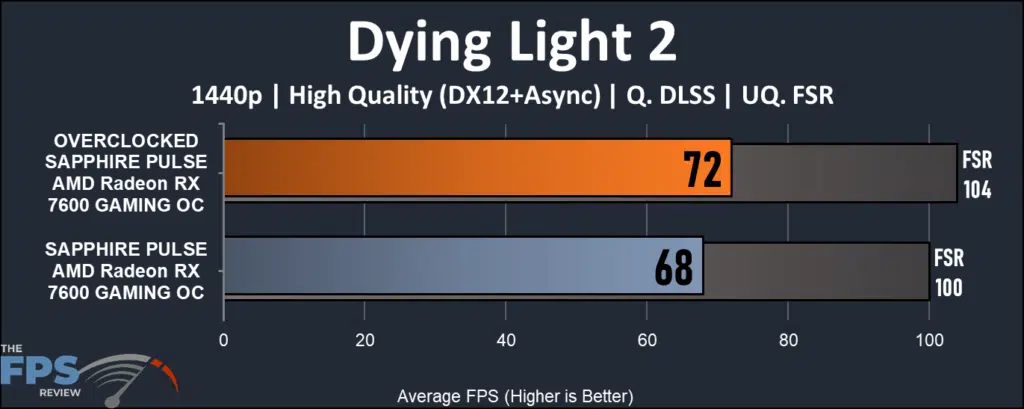 SAPPHIRE PULSE AMD Radeon RX 7600 GAMING OC:Dying Light 2 1440 performance