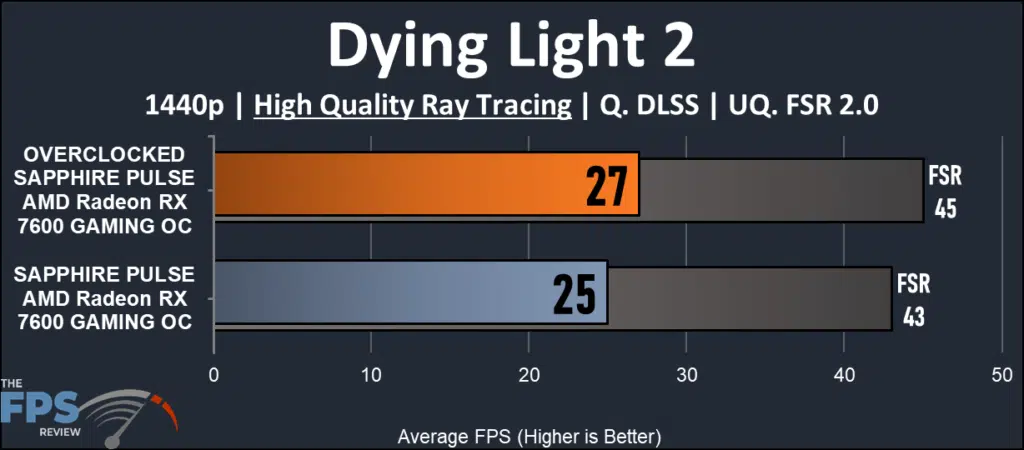 SAPPHIRE PULSE AMD Radeon RX 7600 GAMING OC: Ray Tracing Dying Light 2 1440 performance