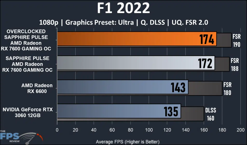 SAPPHIRE PULSE AMD Radeon RX 7600 GAMING OC: F1 2022 performance