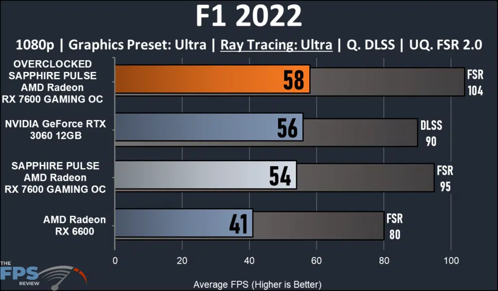 SAPPHIRE PULSE AMD Radeon RX 7600 GAMING OC: Ray Tracing F1 2022 performance