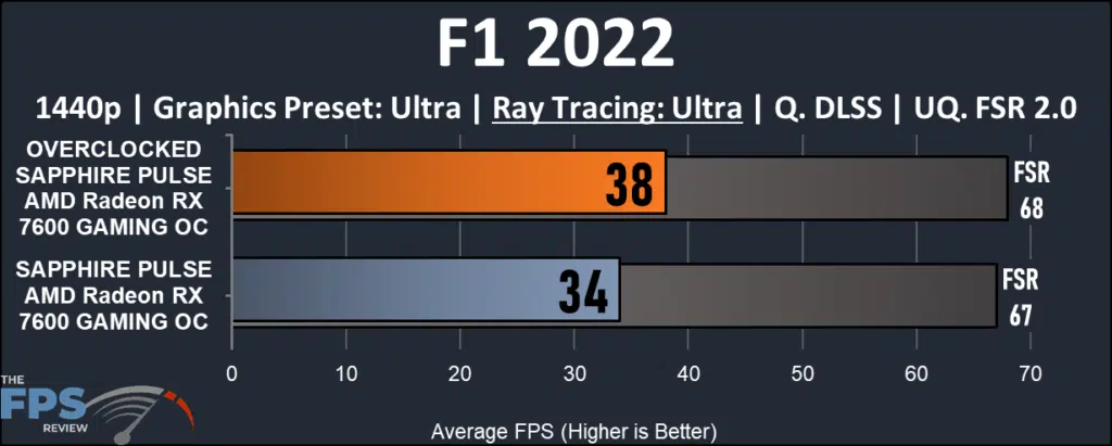 SAPPHIRE PULSE AMD Radeon RX 7600 GAMING OC: F1 2022 Ray Tracing 1440 performance