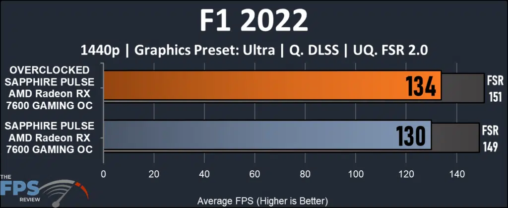 SAPPHIRE PULSE AMD Radeon RX 7600 GAMING OC: F1 1440 performance