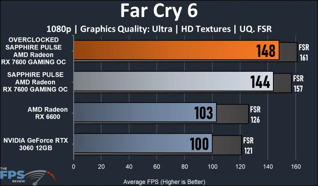 SAPPHIRE PULSE AMD Radeon RX 7600 GAMING OC: FC6 performance