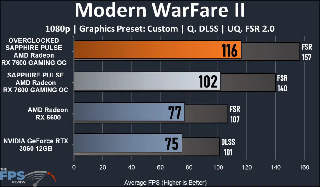 SAPPHIRE PULSE AMD Radeon RX 7600 GAMING OC: COD performance