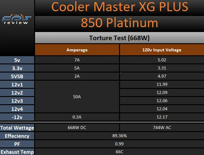 Cooler Master XG PLUS 850 Platinum torture test results