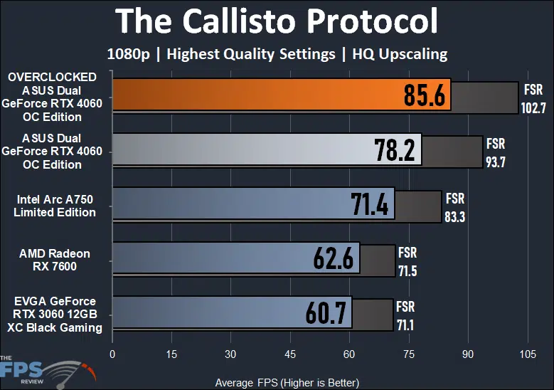 ASUS Dual GeForce RTX 4060 OC Edition The Callisto Protocol Performance Graph