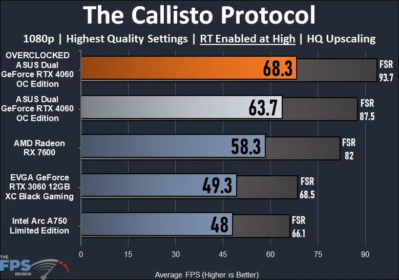 ASUS Dual GeForce RTX 4060 OC Edition The Callisto Protocol Ray Tracing Performance Graph