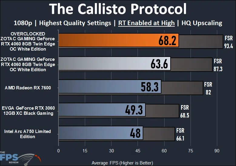 ZOTAC GAMING GeForce RTX 4060 8GB Twin Edge OC White Edition The Callisto Protocol Ray Tracing Performance Graph