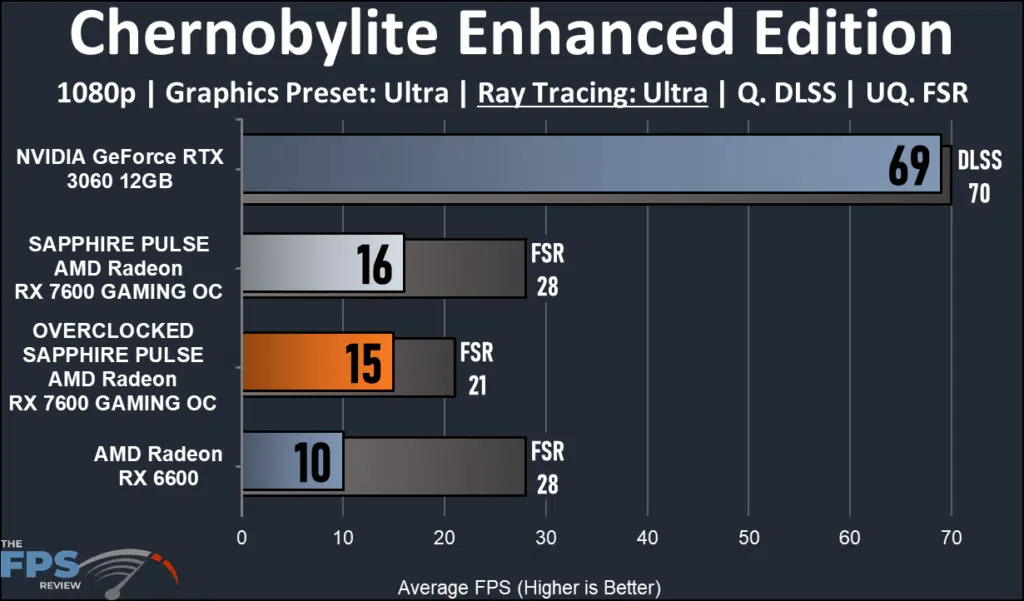 SAPPHIRE PULSE AMD Radeon RX 7600 GAMING OC: Ray tracing Cheronbylite