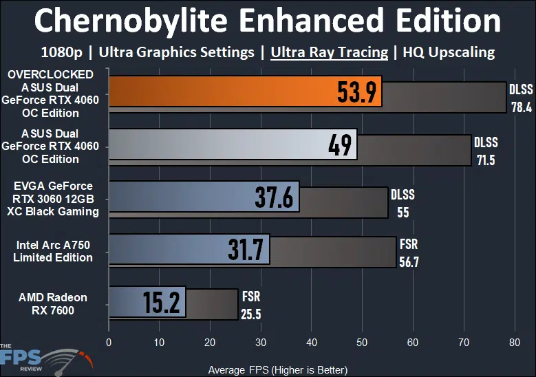 ASUS Dual GeForce RTX 4060 OC Edition Chernobylite Enhanced Edition Ray Tracing Performance Graph