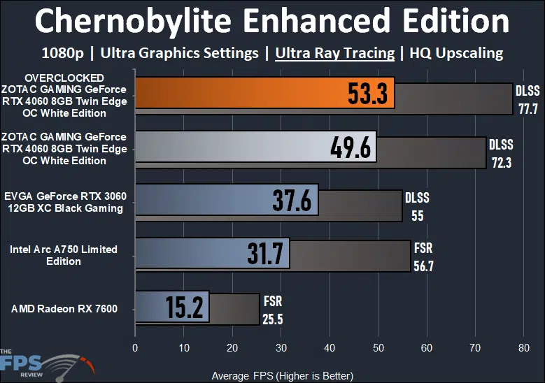 ZOTAC GAMING GeForce RTX 4060 8GB Twin Edge OC White Edition Chernobylite Enhanced Edition Ray Tracing Performance Graph