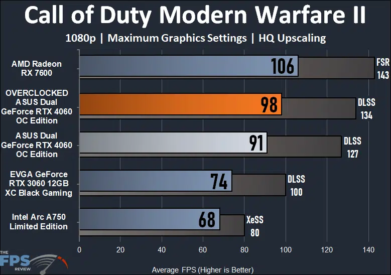 ASUS Dual GeForce RTX 4060 OC Edition Call of Duty Modern Warfare II Performance Graph