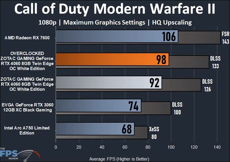ZOTAC GAMING GeForce RTX 4060 8GB Twin Edge OC White Edition Call of Duty Modern Warfare II Performance Graph