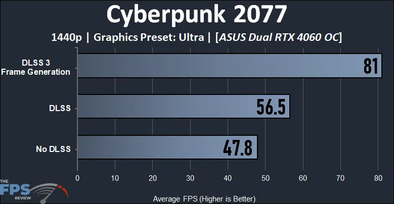 ASUS Dual GeForce RTX 4060 OC Edition Cyberpunk 2077 1440p DLSS 3 Frame Generation Performance Graph
