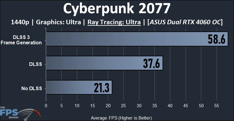 ASUS Dual GeForce RTX 4060 OC Edition Cyberpunk 2077 1440p Ray Tracing DLSS 3 Frame Generation Performance Graph