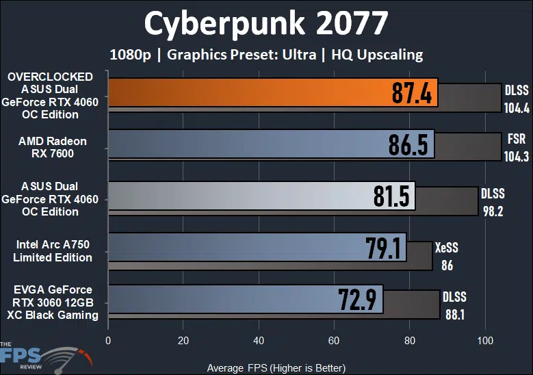 ASUS Dual GeForce RTX 4060 OC Edition Cyberpunk 2077 Performance Graph