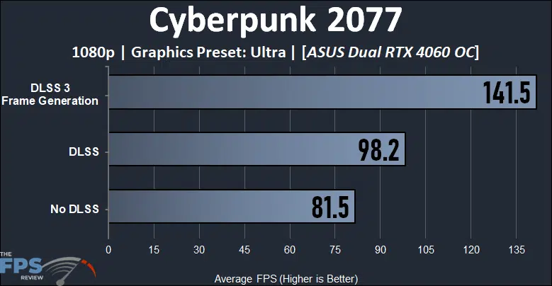 ASUS Dual GeForce RTX 4060 OC Edition Cyberpunk 2077 1080p DLSS 3 Frame Generation Performance Graph