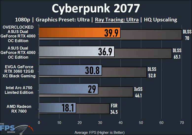 ASUS Dual GeForce RTX 4060 OC Edition Cyberpunk 2077 Ray Tracing Performance Graph