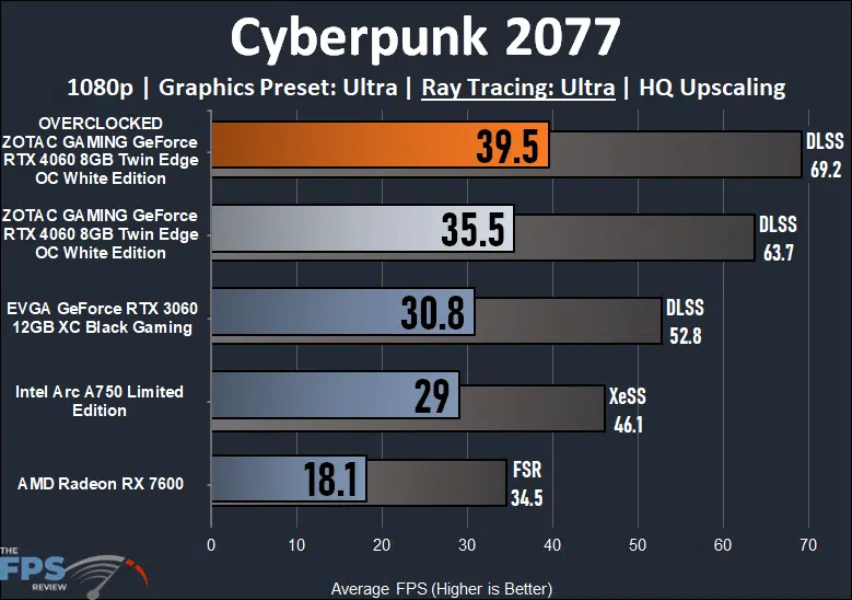 ZOTAC GAMING GeForce RTX 4060 8GB Twin Edge OC White Edition Cyberpunk 2077 Ray Tracing Performance Graph