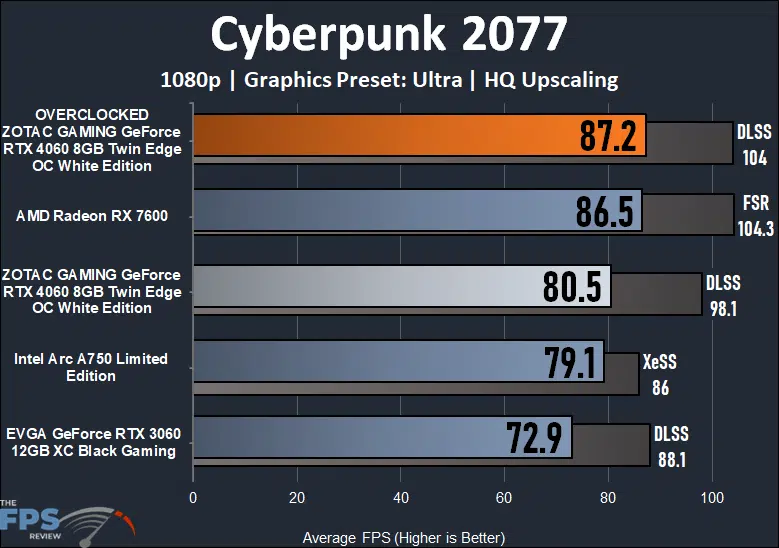 ZOTAC GAMING GeForce RTX 4060 8GB Twin Edge OC White Edition Cyberpunk 2077 Performance Graph