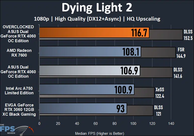ASUS Dual GeForce RTX 4060 OC Edition Dying Light 2 Performance Graph