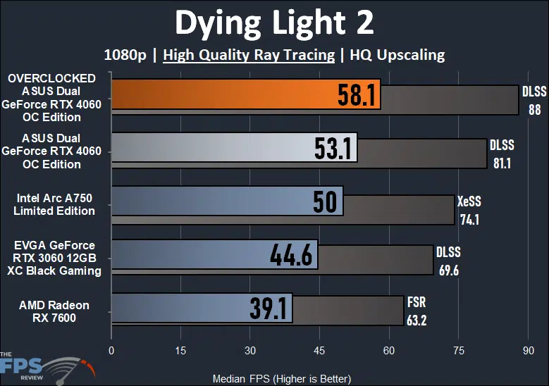 ASUS Dual GeForce RTX 4060 OC Edition Dying Light 2 Ray Tracing Performance Graph