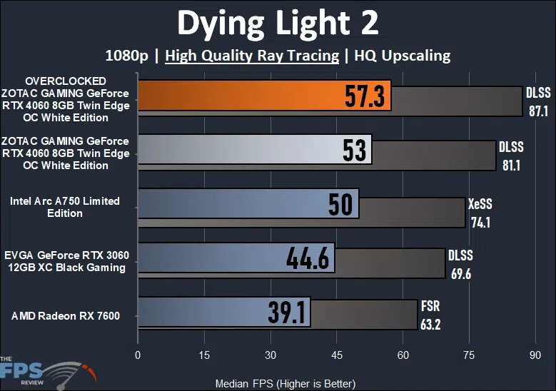ZOTAC GAMING GeForce RTX 4060 8GB Twin Edge OC White Edition Dying Light 2 Ray Tracing Performance Graph