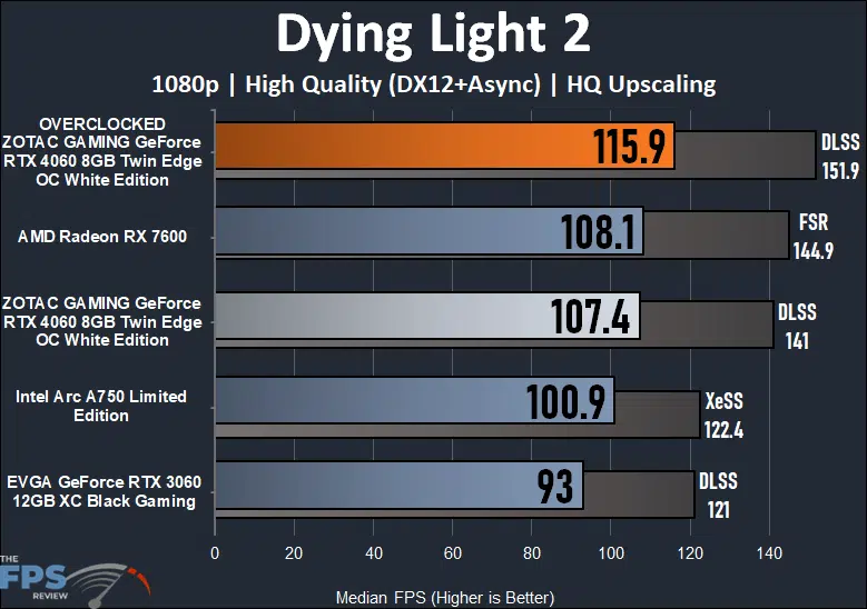ZOTAC GAMING GeForce RTX 4060 8GB Twin Edge OC White Edition Dying Light 2 Performance Graph
