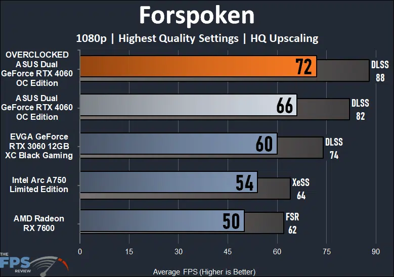 ASUS Dual GeForce RTX 4060 OC Edition Forspoken Performance Graph