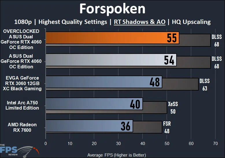 ASUS Dual GeForce RTX 4060 OC Edition Forspoken Ray Tracing Performance Graph