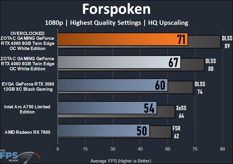 ZOTAC GAMING GeForce RTX 4060 8GB Twin Edge OC White Edition Forspoken Performance Graph