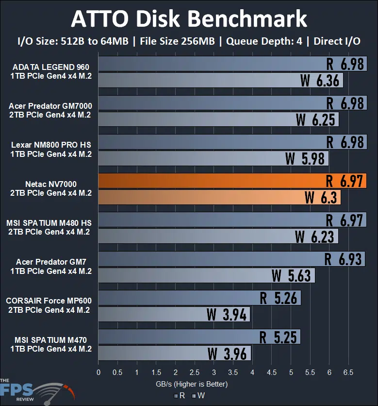 Netac NV7000 2TB PCIe Gen4 M.2 NVMe SSD ATTO