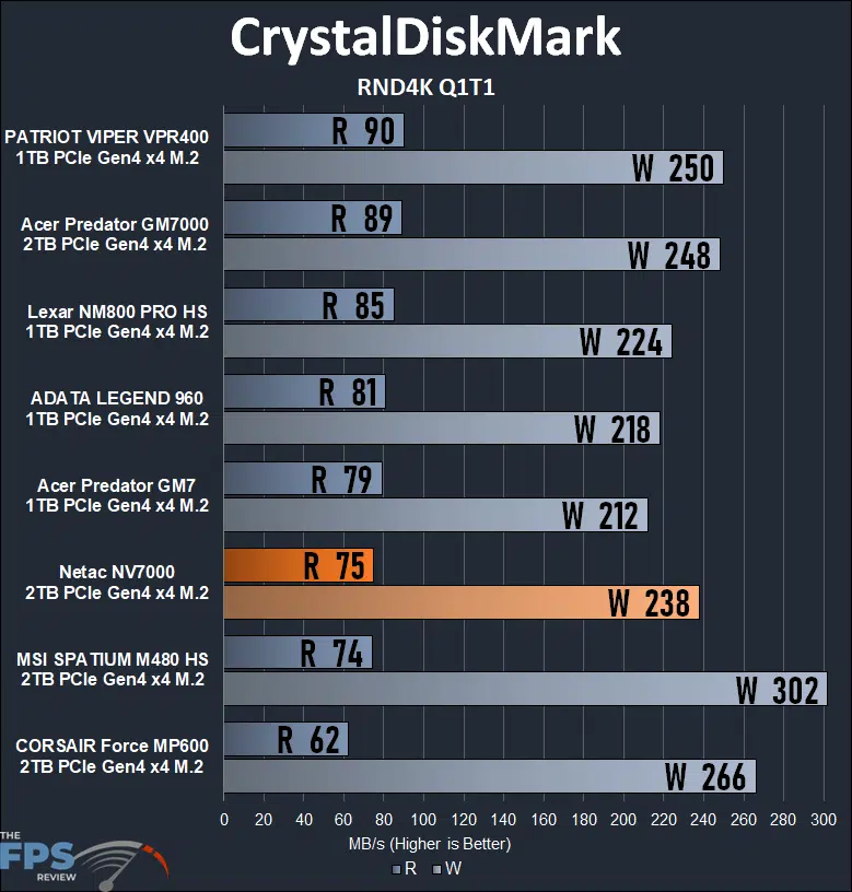 Netac NV7000 2TB PCIe Gen4 M.2 NVMe SSD CrystalDiskMark RND4K Q1T1