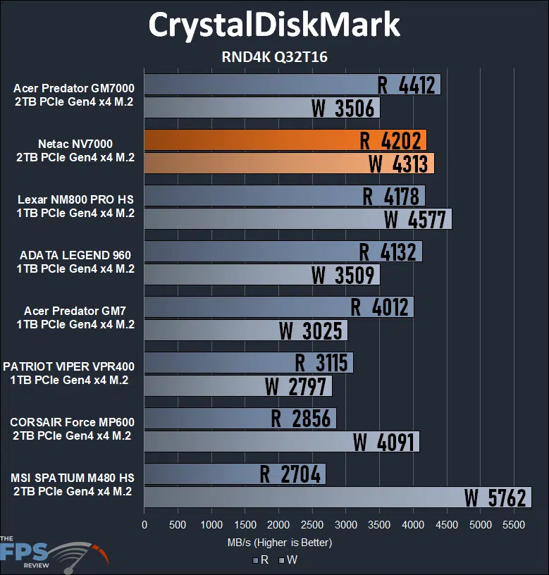 Netac NV7000 2TB PCIe Gen4 M.2 NVMe SSD CrystalDiskMark RND4K Q32T16