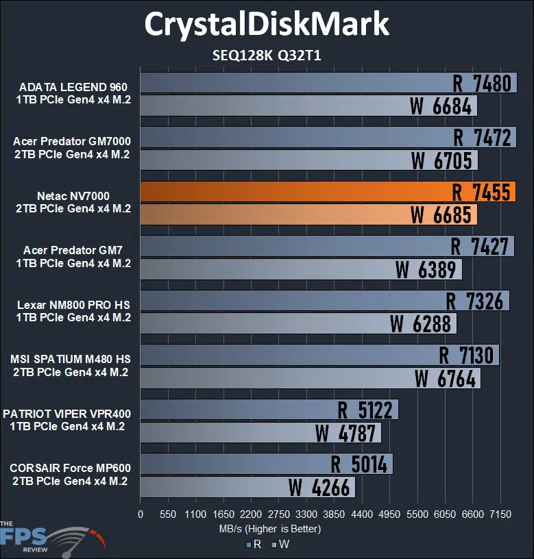 Netac NV7000 2TB PCIe Gen4 M.2 NVMe SSD CrystalDiskMark SEQ128K Q321