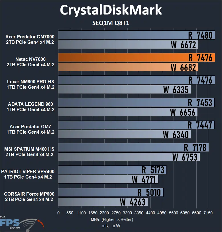 Netac NV7000 2TB PCIe Gen4 M.2 NVMe SSD CrystalDiskMark SEQ1M Q8T1