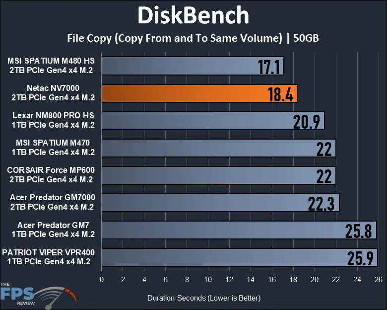 Netac NV7000 2TB PCIe Gen4 M.2 NVMe SSD DiskBench