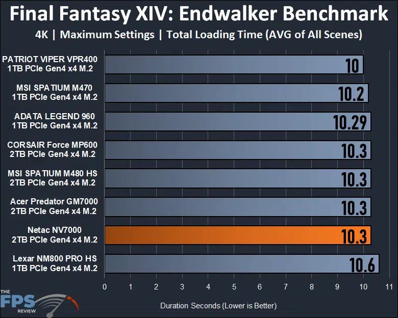 Netac NV7000 2TB PCIe Gen4 M.2 NVMe SSD Final Fantasy XIV Endwalker Benchmark