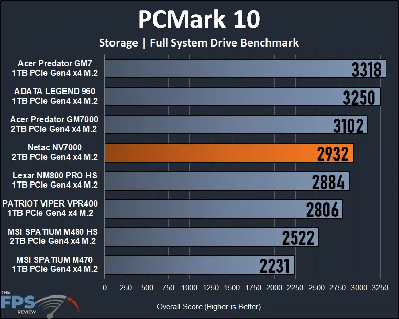 Netac NV7000 2TB PCIe Gen4 M.2 NVMe SSD PCMark 10 Storage Benchmark