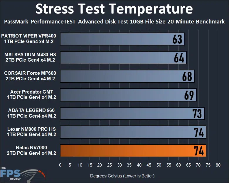 Netac NV7000 2TB PCIe Gen4 M.2 NVMe SSD Stress Test Temperature