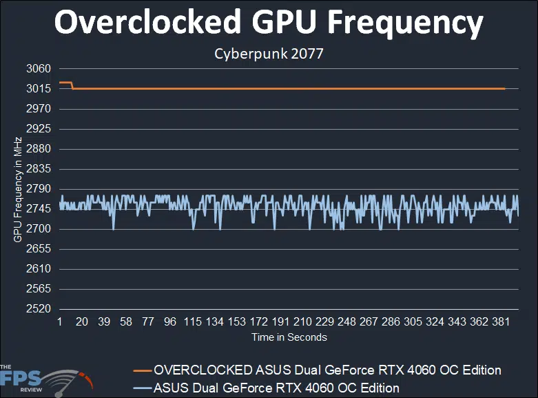 ASUS Dual GeForce RTX 4060 OC Edition Overclocked GPU Frequency Graph