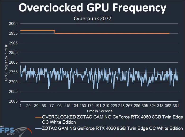ZOTAC GAMING GeForce RTX 4060 8GB Twin Edge OC White Edition Overclocked GPU Frequency Graph